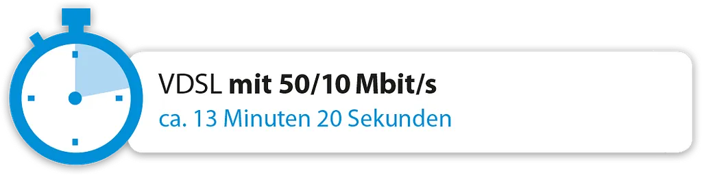 Grafik von M-net