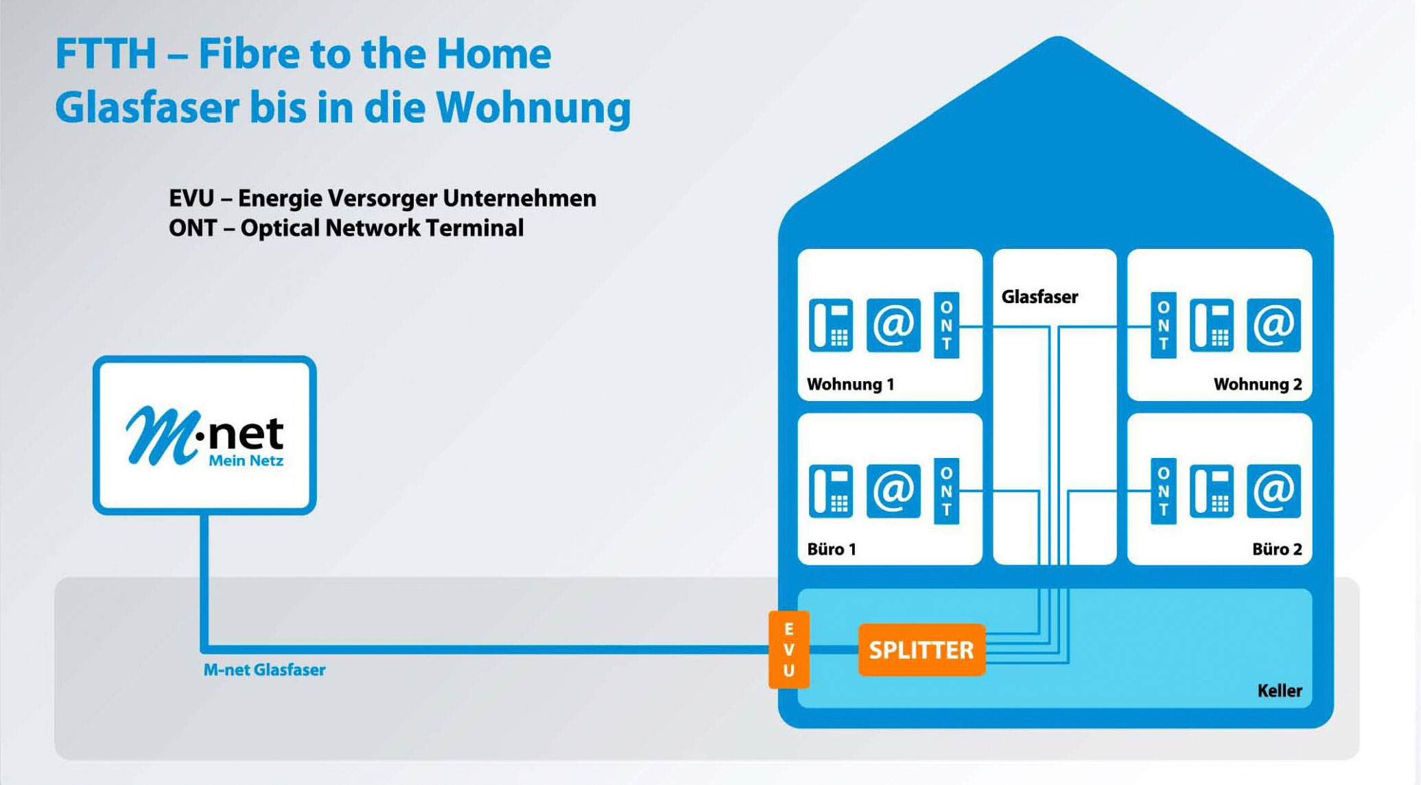 Grafik von M-net